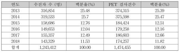 연도별 부위별 양전자단층촬영 검사(HZ331∼HZ335) 수진자수 및 검사건수