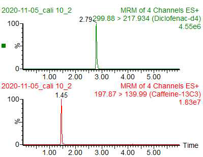 내부표준물질 크로마토그램 (diclofenac-d3, caffeine-13C3)