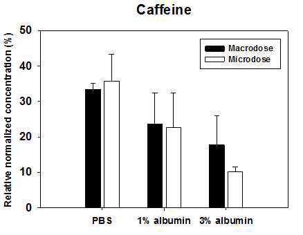 Macrodoe/microdose 후 알부민 농도에 따른 카페인 상대적 농도(%) 변화