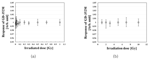 선량범위에 따른 유리선량계의 재현성 평가 결과: (a) 0.005 ~ 1 Gy, (b) 1 ~ 10 Gy