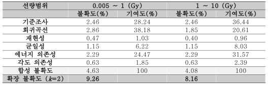 선량범위에 따른 유리선량계 선량판독 시스템의 불확도 항목 및 불확도 결과