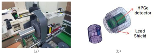 운영중인 HPGe 기반의 갑상샘 계수기 (a) 장비 사진, (b) 전산모사 모델링 결과