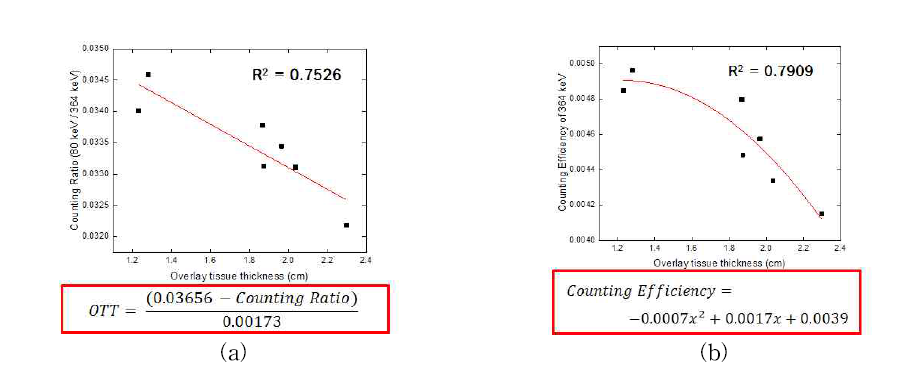 전산모사 인체팬텀에서 획득한 갑상샘 계측효율의 변화 추이 (a) 80/364 keV 계수비를 이용한 갑상샘 앞 조직 두께 추정 (b) 조직 두께에 따른 계측효율 변화