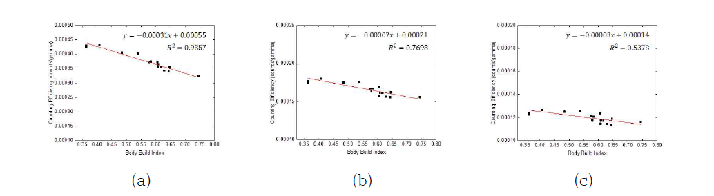 침대형 전신계수기에서의 Body build index 변화에 따른 계측효율 변화 추이, (a) 122 keV-57Co, (b) 662 keV-137Cs, (c) 1173 keV-60Co