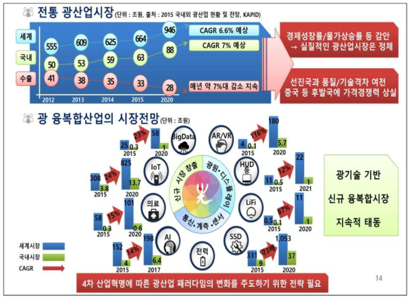 기존 광산업과 4차산업혁명시대 핵심기반기술인 광융합산업의 범위