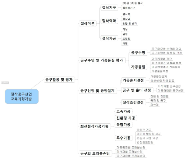 공구활용 및 평가 분야 교육과정 개발