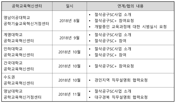 절삭공구SC와 공학교육혁신센터 연계/협의 현황