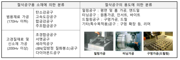 절삭공구용 소재 및 절삭공구의 용도에 의한 절삭공구의 분류