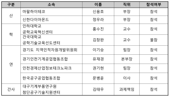 절삭공구SC+ 경인지역 인적자원개발협의체 위원