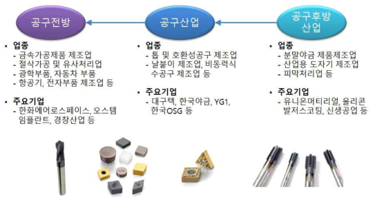 절삭공구산업 VC분석 종합