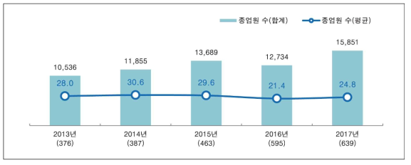 공구산업 VC분석 – 공구산업 종업원 수 분석(단위 : 명)