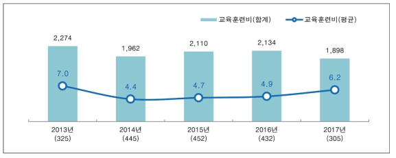 공구산업 VC분석 – 공구산업 교육훈련비 분석(단위 : 백만원)