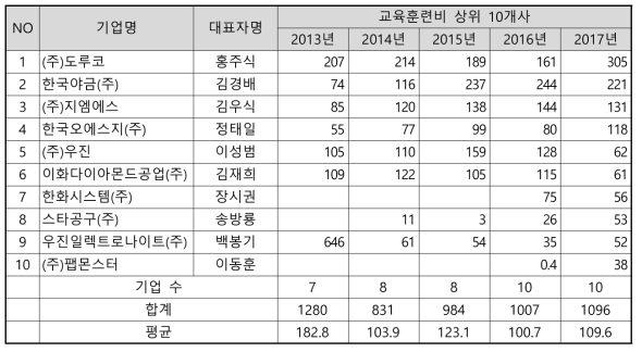 공구산업 VC분석 – 공구산업 교육훈련비 상위 10개사(단위 : 백만원)