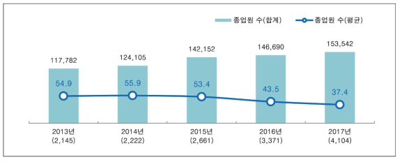 공구산업 VC분석 – 공구전방산업 종업원 수 분석(단위 : 명)