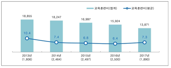 공구산업 VC분석 – 공구전방산업 교육훈련비 분석(단위 : 백만원)