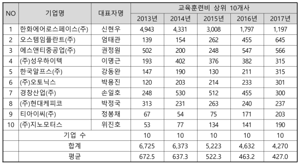 공구산업 VC분석 – 공구전방산업 교육훈련비 상위 10개사(단위 : 백만원)