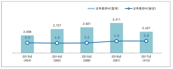 공구산업 VC분석 – 공구후방산업 교육훈련비 분석(단위 : 백만원)