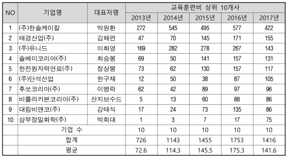 공구산업 VC분석 – 공구후방산업 교육훈련비 상위 10개사(단위 : 백만원)