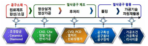 절삭공구의 제조공정 및 핵심기술