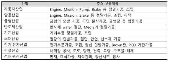 절삭공구에 의해 제조되는 부품 사례