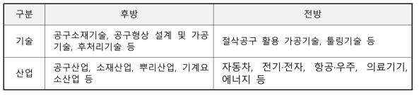 절삭공구의 전후방 기술 및 산업