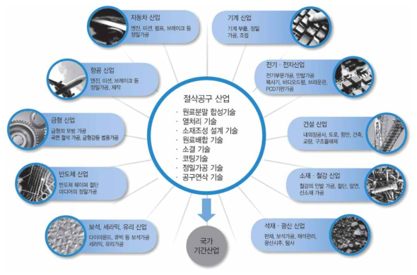 절삭공구산업과의 연관산업