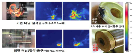 기존 절삭공구와 첨단공구에 의한 난삭재 가공사례 비교