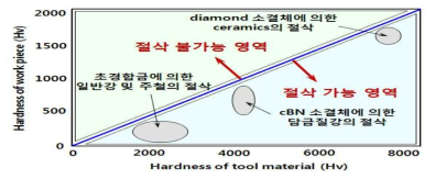 절삭공구용 재료의 경도와 절삭 가능 공작물의 경도 관계