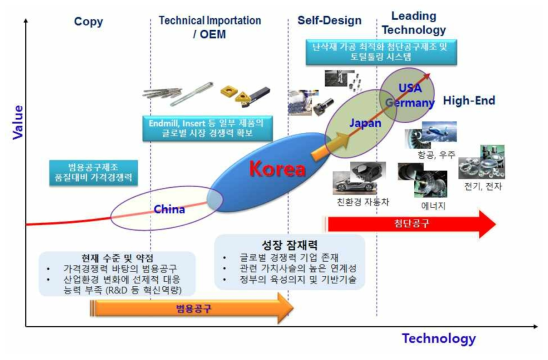 국내 절삭공구산업의 현 수준