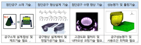 첨단공구 제조 관련 핵심기술