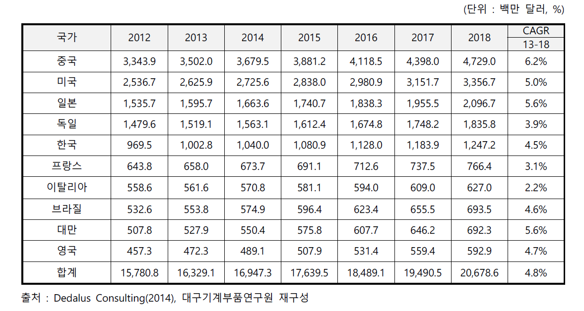 세계 절삭공구 시장 현황