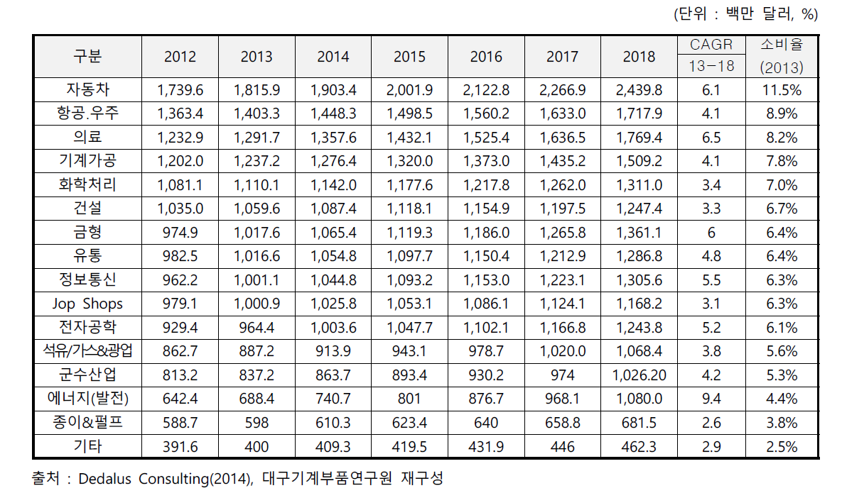 절삭공구 수요산업별 소비량 및 소비율 분석