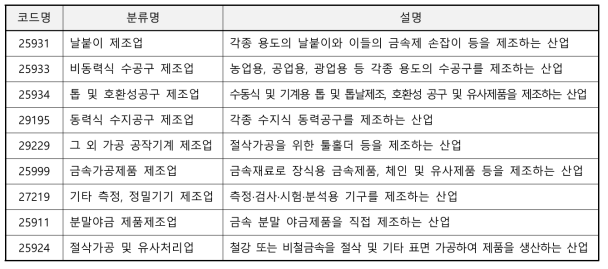 표준산업분류상의 절삭공구 관련산업