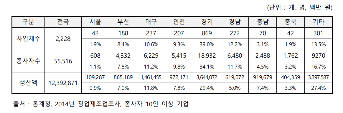 국내 절삭공구 관련산업의 지역별 현황