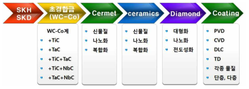 절삭공구용 소재 개발의 흐름