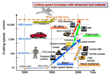 절삭속도의 고속화에 따른 절삭공구용 소재의 변천