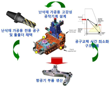 일본 Makino사의 Total Tooling System