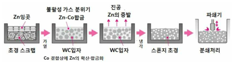 Zn용융법에 의한 폐초경의 리사이클링