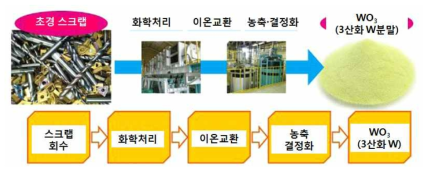 습식화학처리법에 의한 폐초경의 리사이클링