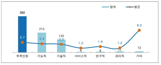 직무별 부족인원