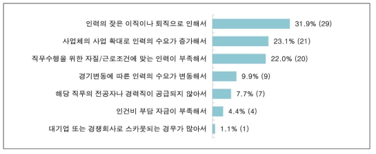 기능직 인력 부족 사유 (단위 : %, n)