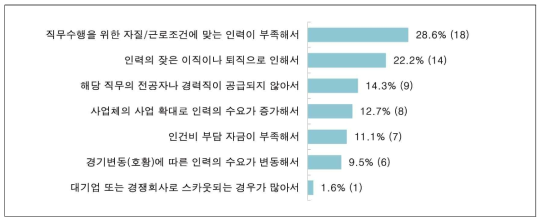 기술직 인력 부족 사유 (단위 : %, n)