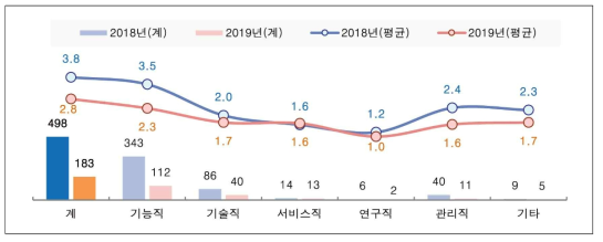 채용예정 인원 (단위 : 명)