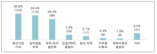 지원자가 입사하지 않은 이유 (중복응답, 단위 : %, n)