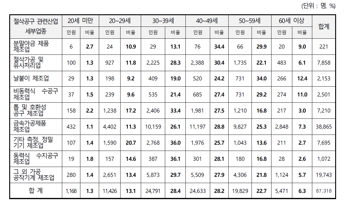 절삭공구 관련산업의 연령별 고용현황 분석