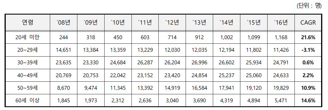 절삭공구산업 연령별 10년간 종사자 수 현황