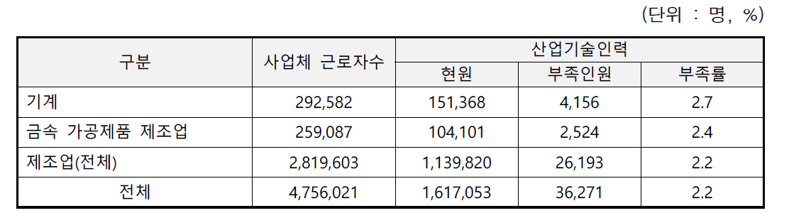 산업별 산업기술인력 현원 및 부족인원