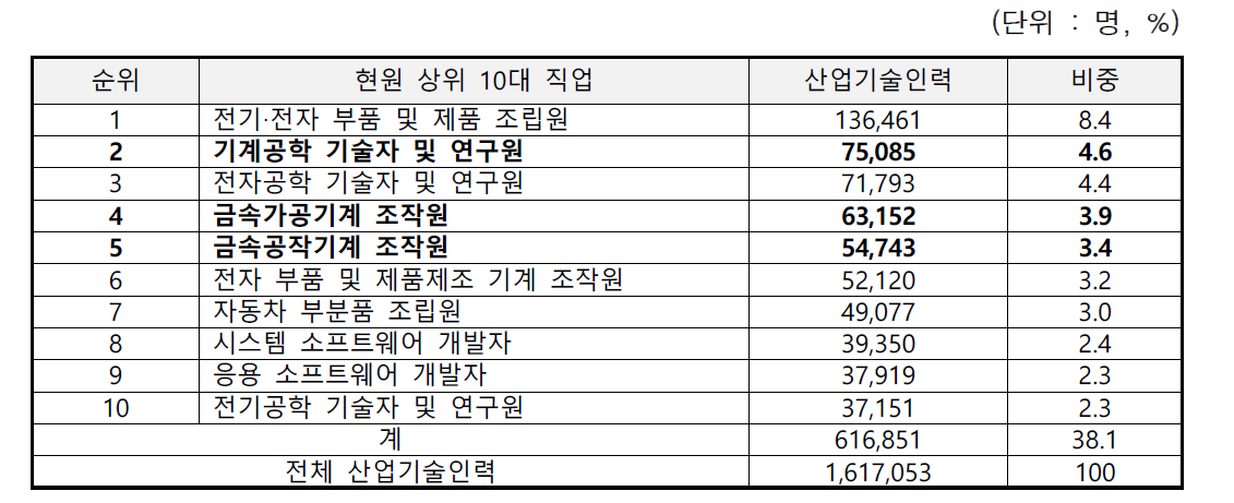 산업기술인력수 상위 10대 직업