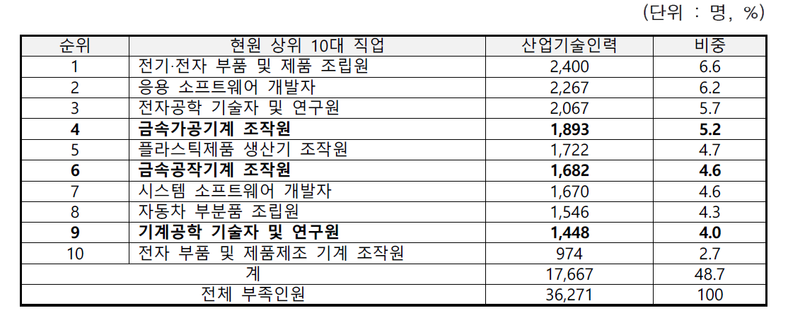 부족인원수 상위 10대 직업