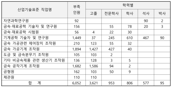 절삭공구 관련산업의 학력별 부족인원 및 부족률